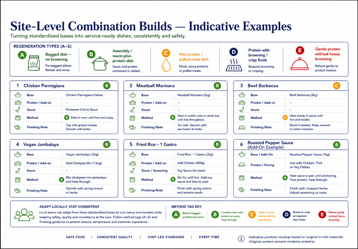 Six indicative combination builds, each showing base, protein or add-on, sauce, method tagged to a regeneration class, and a finishing note.