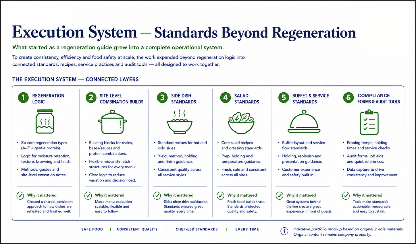 The six connected layers of the execution system: regeneration logic, site-level combination builds, side dish standards, salad standards, buffet and service standards, and compliance forms and audit tools.