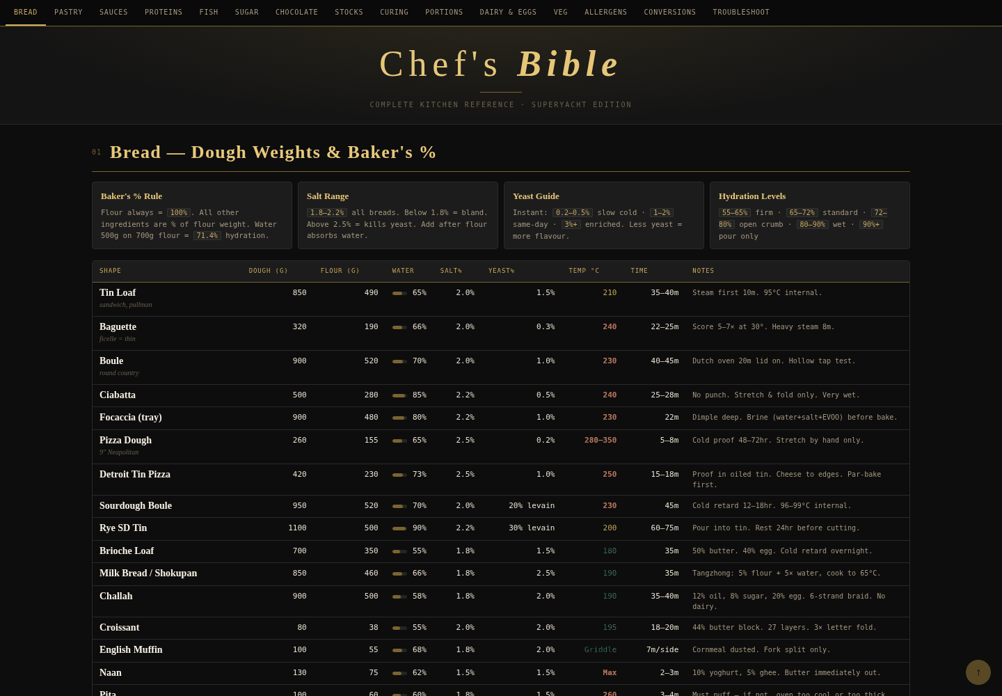 The original Chef's Bible reference, a dense desktop table of culinary ratios, temperatures and troubleshooting.