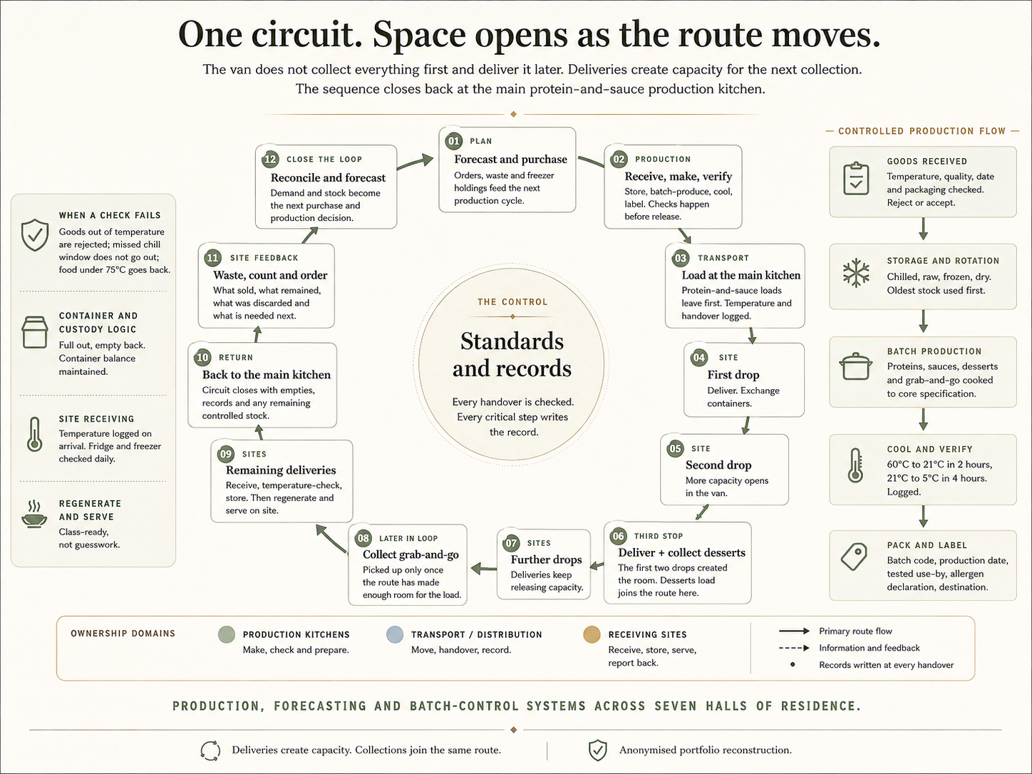 An anonymised twelve-stage production and distribution circuit. The van starts from the main protein-and-sauce production kitchen, makes early deliveries that create space for dessert collection, continues through further drops, collects grab-and-go later in the loop, completes the remaining deliveries and returns to the main kitchen. Receiving, storage, batch production, cook-cool verification, labelling, site receiving, regeneration, failure handling, container custody, feedback and forecasting controls surround a central standards-and-records hub.