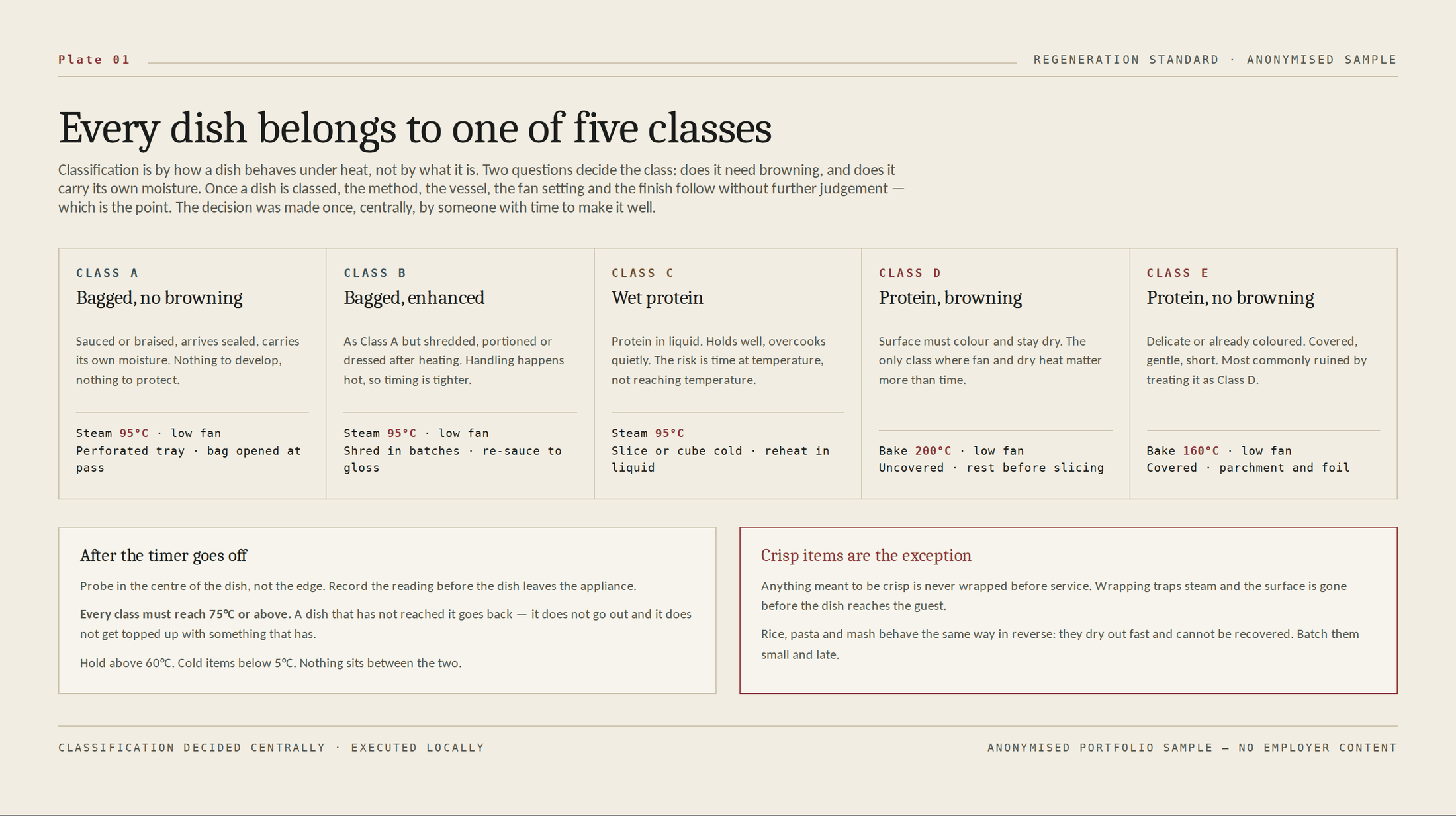 A regeneration standard classifying dishes into five classes, each with its method, vessel, fan setting and finish.