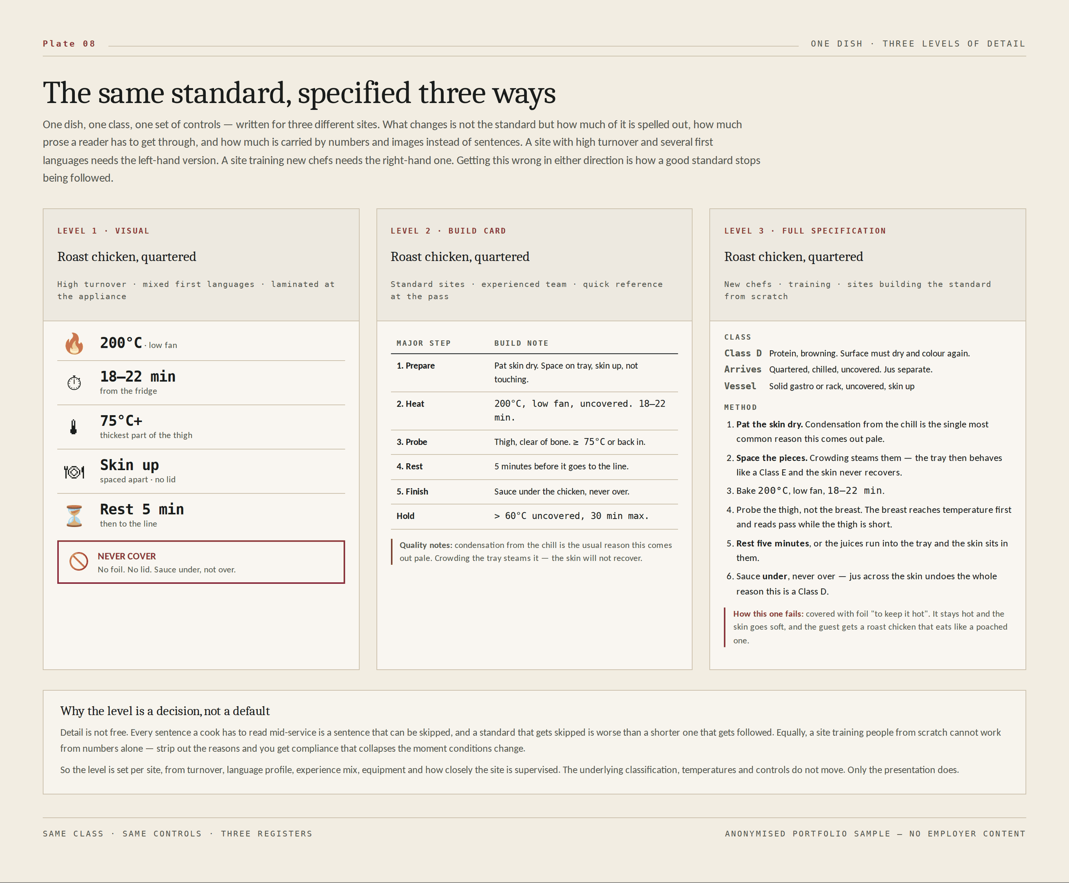 The same roast chicken standard at three levels of detail: a visual card with icons and large numbers, a two-column build card, and a full specification with reasons and a failure note.