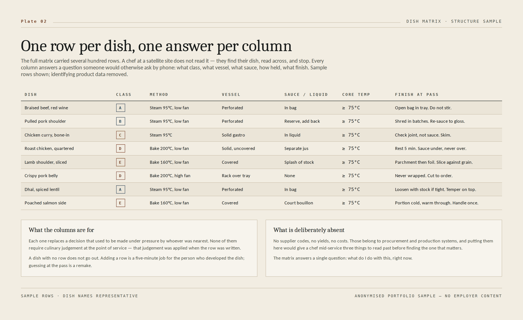 The dish matrix: one row per dish, with columns for class, method, vessel, sauce, core temperature and finish at the pass.