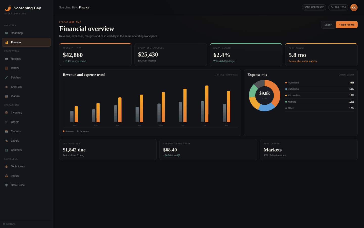 The Scorcher Bay finance overview, summarising costs, pricing and business planning figures from demo data.