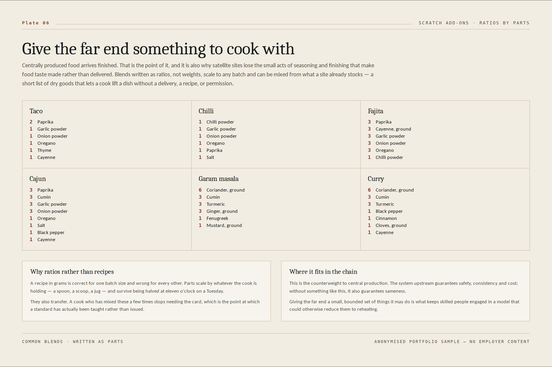 Six spice blends written as parts rather than weights, with notes on why ratios travel better than recipes.