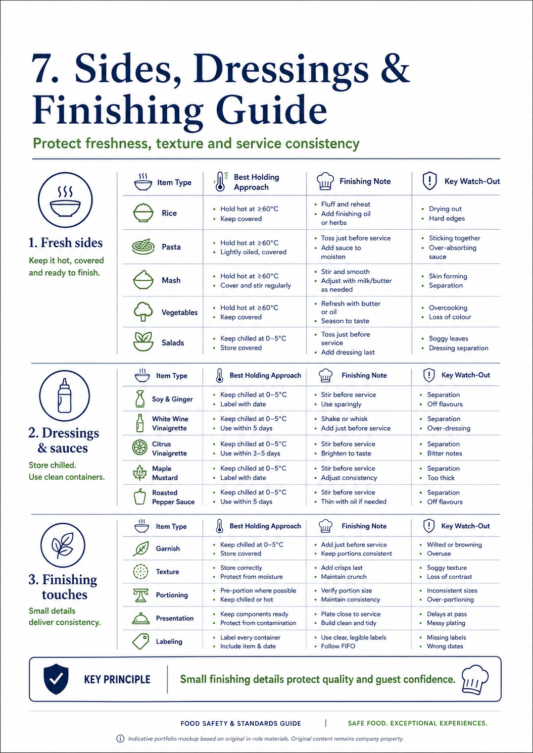 A sides, dressings and finishing guide: for each item type, the best holding approach, the finishing note, and the key watch-out.