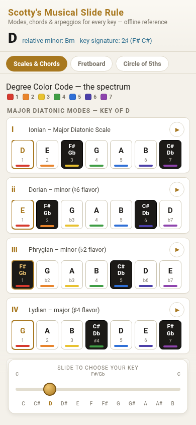 Early Musical Slide Rule mobile interface showing scales, chords, fretboard and Circle of Fifths controls.